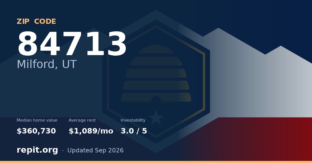 ZIP code 84713 (Milford, UT) — median home value $360,730, average rent $1,089/mo
