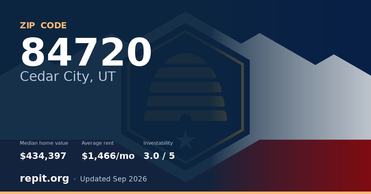 ZIP code 84720 (Cedar City, UT) — median home value $434,397, average rent $1,466/mo