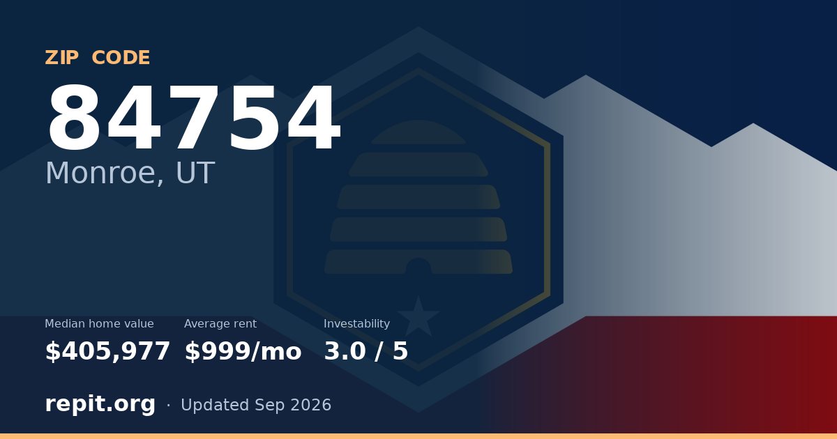 ZIP code 84754 (Monroe, UT) — median home value $405,977, average rent $999/mo
