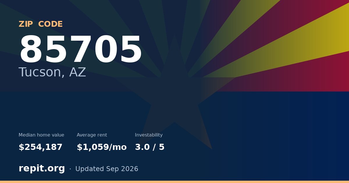 ZIP code 85705 (Tucson, AZ) — median home value $254,187, average rent $1,059/mo