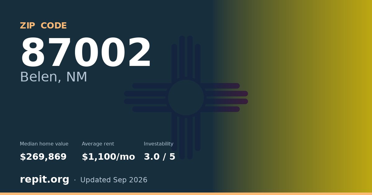 ZIP code 87002 (Belen, NM) — median home value $269,869, average rent $1,100/mo