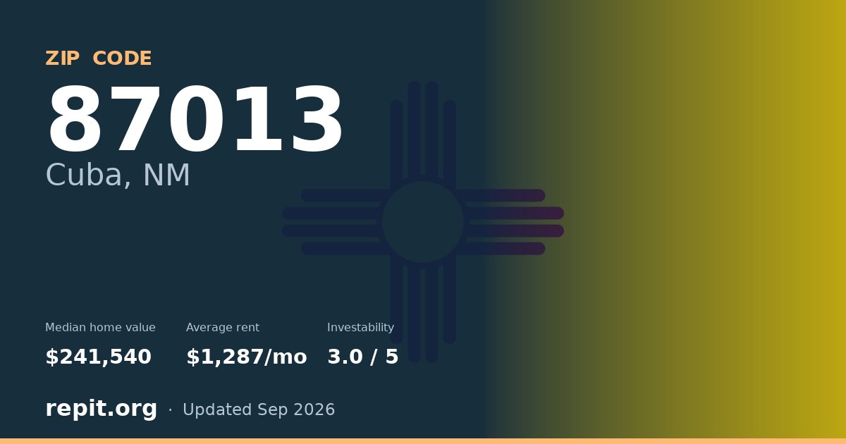 ZIP code 87013 (Cuba, NM) — median home value $241,540, average rent $1,287/mo