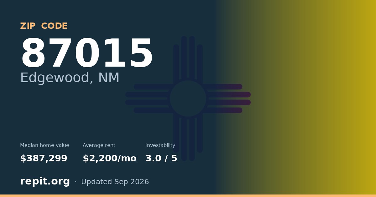 ZIP code 87015 (Edgewood, NM) — median home value $387,299, average rent $2,200/mo