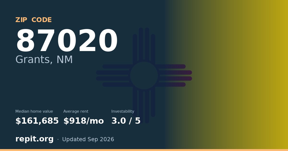 ZIP code 87020 (Grants, NM) — median home value $161,685, average rent $918/mo