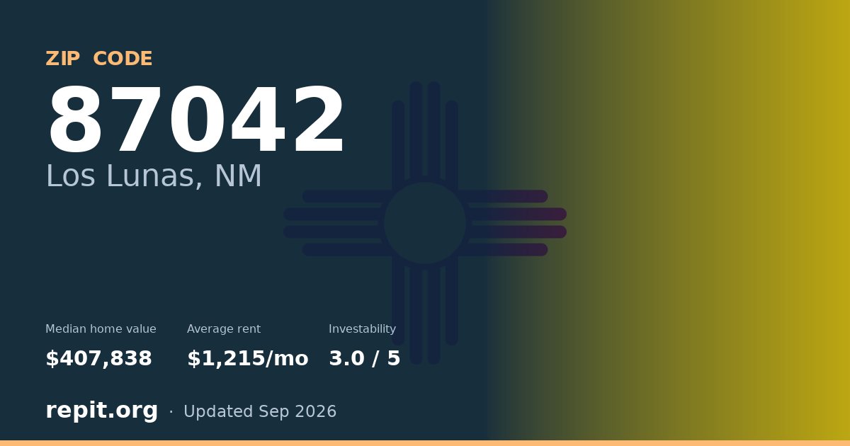 ZIP code 87042 (Los Lunas, NM) — median home value $407,838, average rent $1,215/mo
