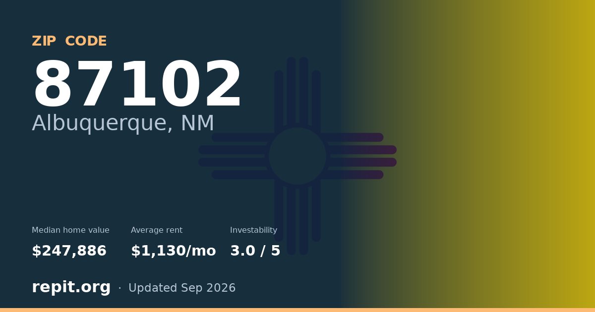 ZIP code 87102 (Albuquerque, NM) — median home value $247,886, average rent $1,130/mo