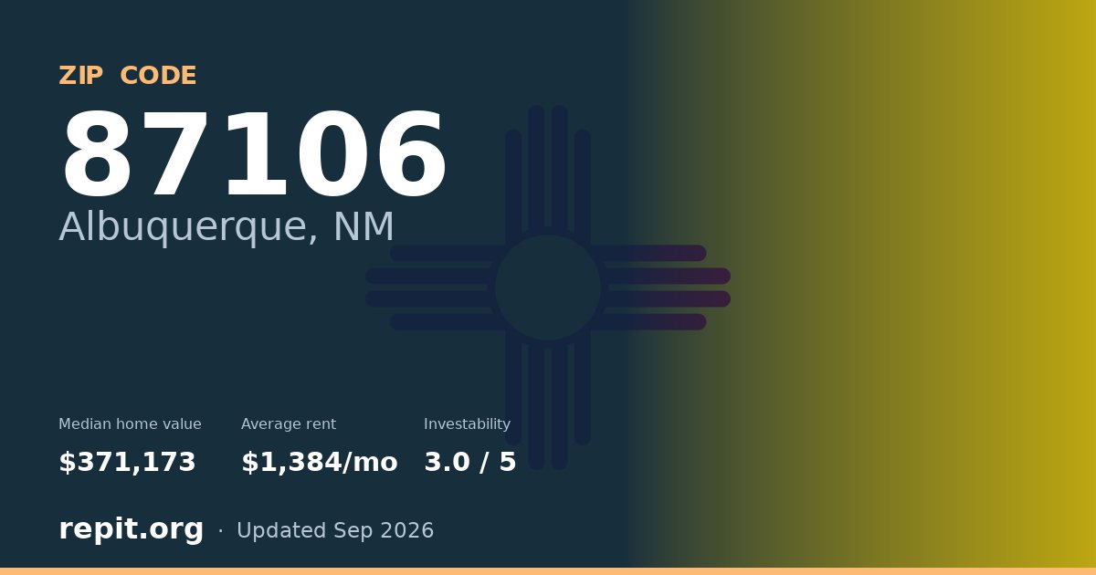 ZIP code 87106 (Albuquerque, NM) — median home value $371,173, average rent $1,384/mo