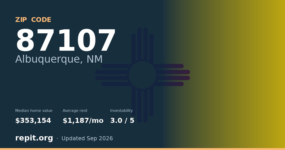ZIP code 87107 (Albuquerque, NM) — median home value $353,154, average rent $1,187/mo