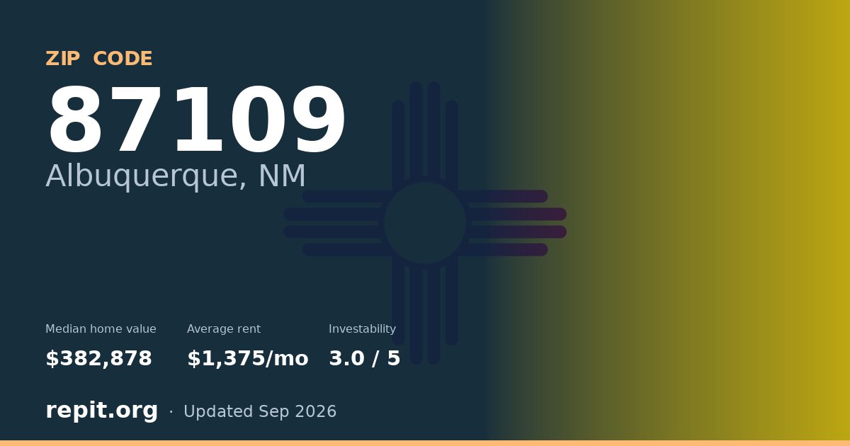 ZIP code 87109 (Albuquerque, NM) — median home value $382,878, average rent $1,375/mo