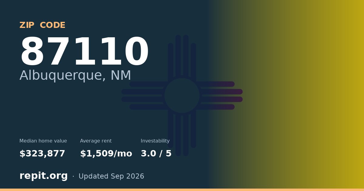 ZIP code 87110 (Albuquerque, NM) — median home value $323,877, average rent $1,509/mo