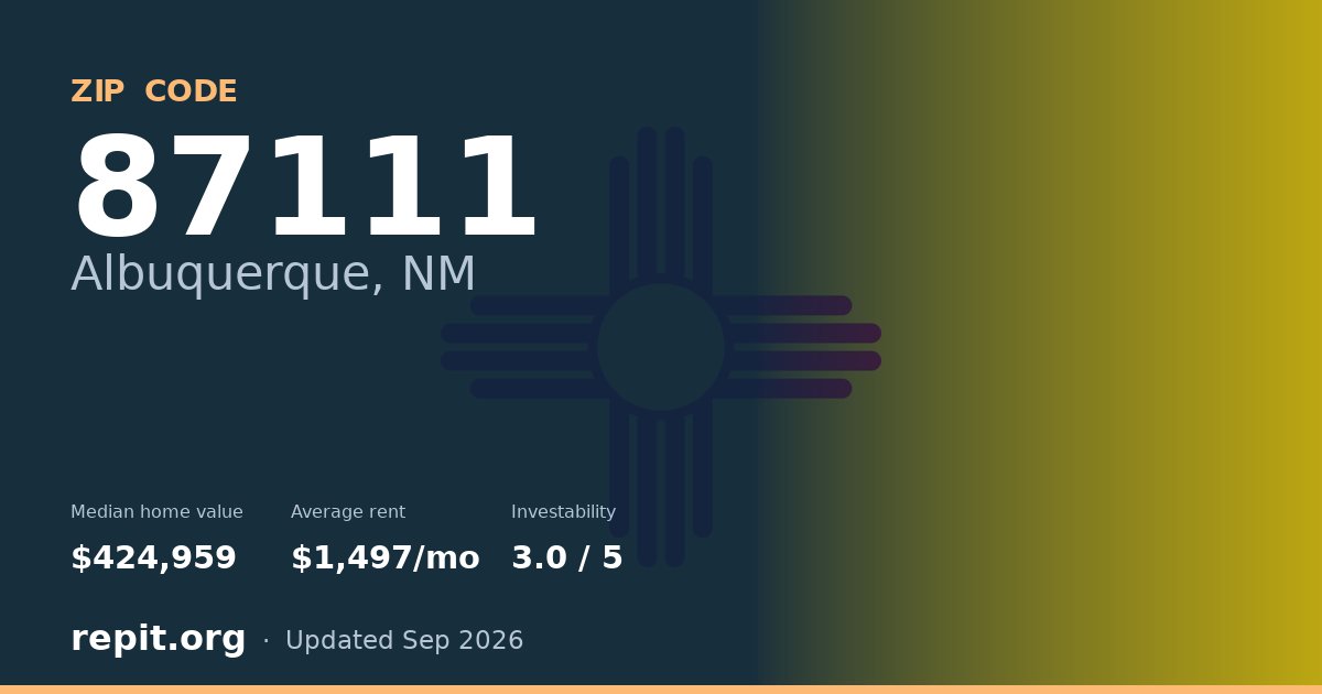 ZIP code 87111 (Albuquerque, NM) — median home value $424,959, average rent $1,497/mo