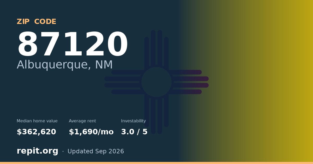 ZIP code 87120 (Albuquerque, NM) — median home value $362,620, average rent $1,690/mo