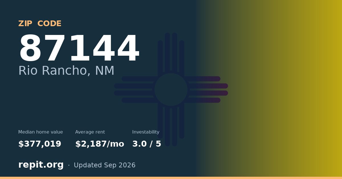 ZIP code 87144 (Rio Rancho, NM) — median home value $377,019, average rent $2,187/mo