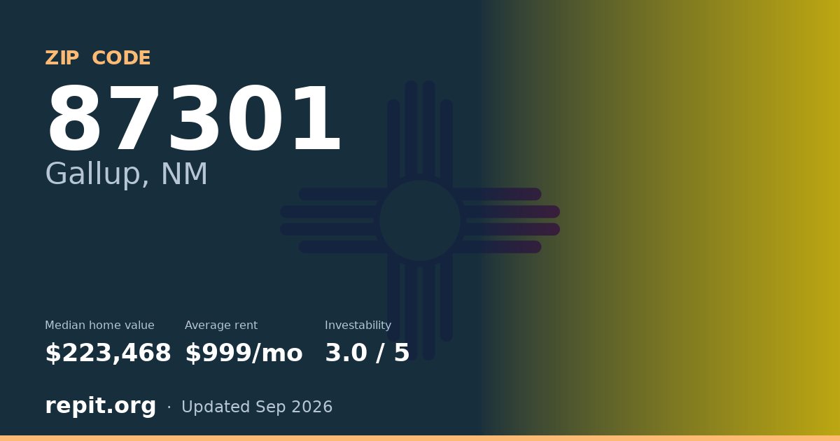 ZIP code 87301 (Gallup, NM) — median home value $223,468, average rent $999/mo