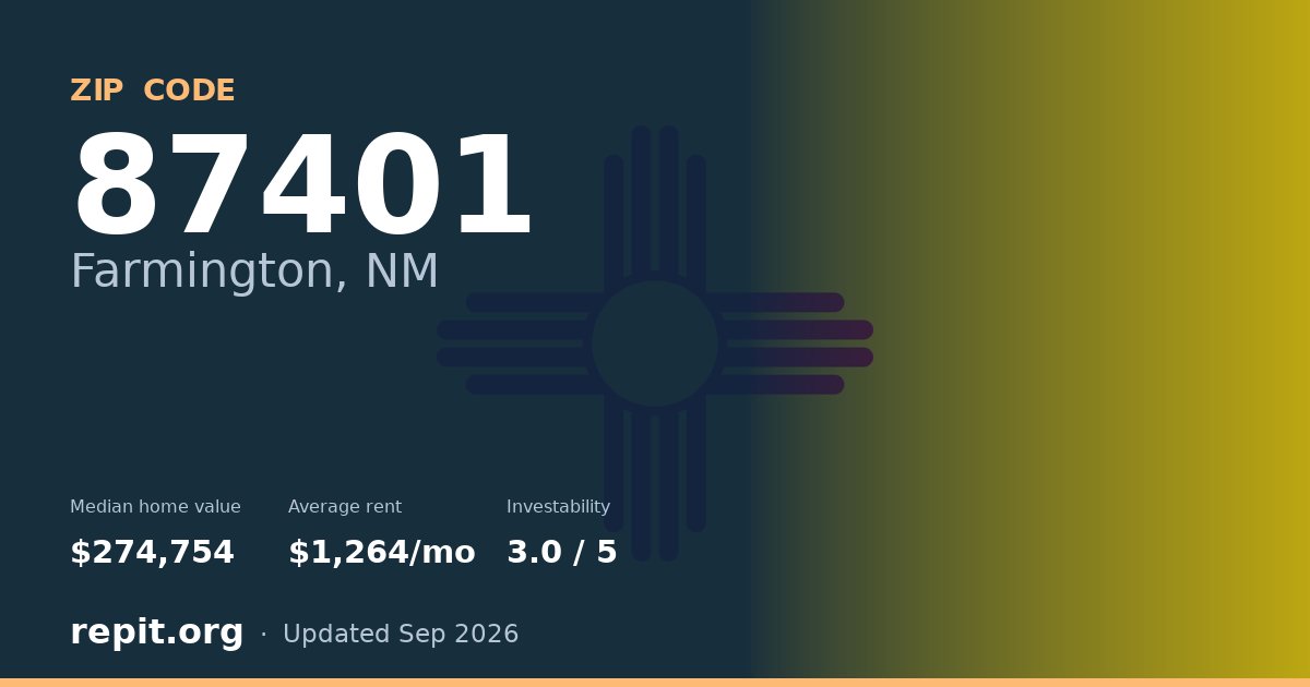 ZIP code 87401 (Farmington, NM) — median home value $274,754, average rent $1,264/mo