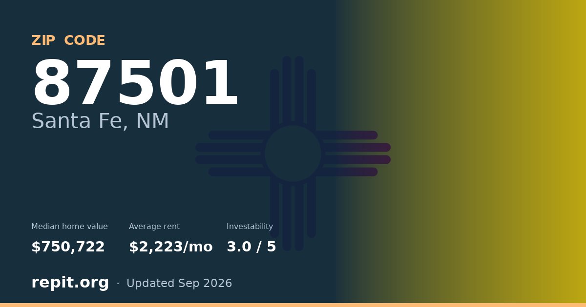 ZIP code 87501 (Santa Fe, NM) — median home value $750,722, average rent $2,223/mo