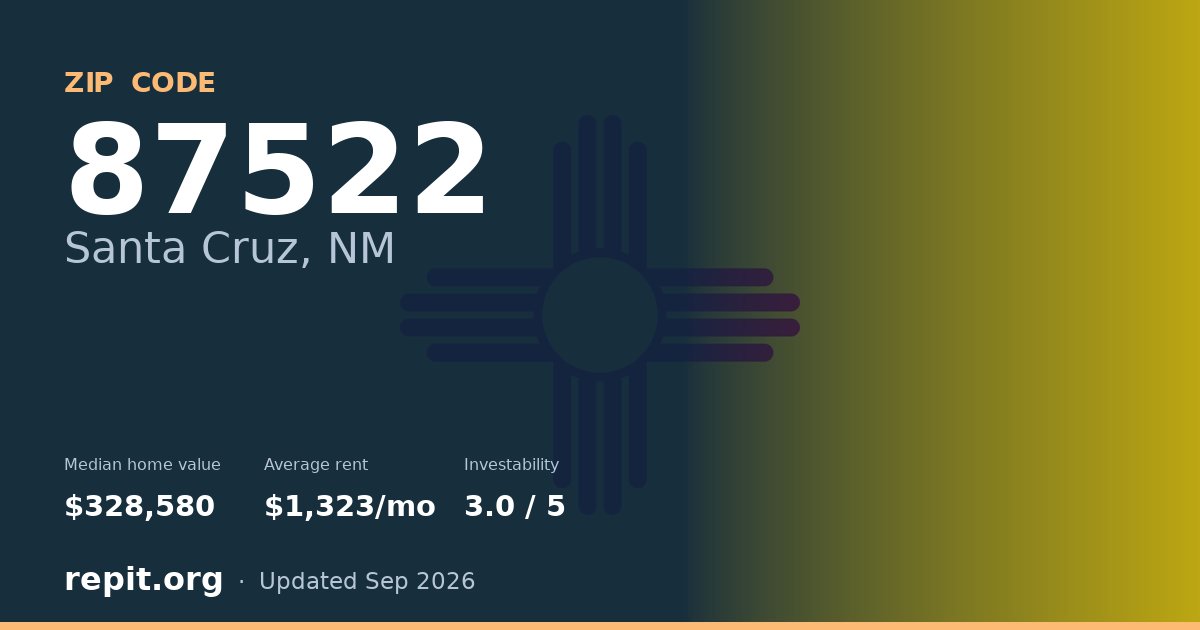 ZIP code 87522 (Santa Cruz, NM) — median home value $328,580, average rent $1,323/mo