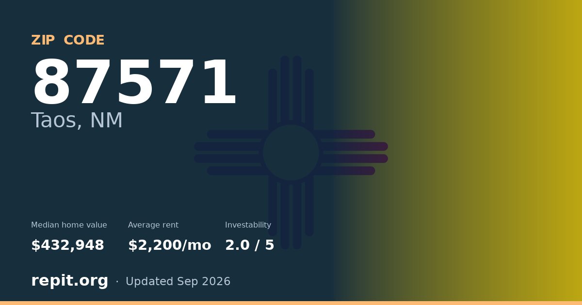 ZIP code 87571 (Taos, NM) — median home value $432,948, average rent $2,200/mo
