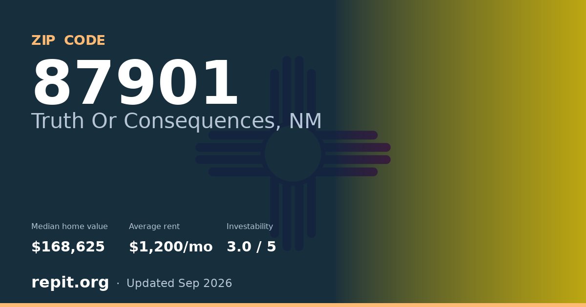 ZIP code 87901 (Truth Or Consequences, NM) — median home value $168,625, average rent $1,200/mo