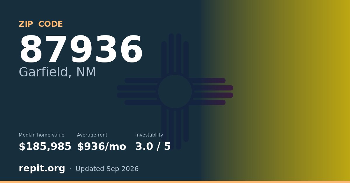 ZIP code 87936 (Garfield, NM) — median home value $185,985, average rent $936/mo