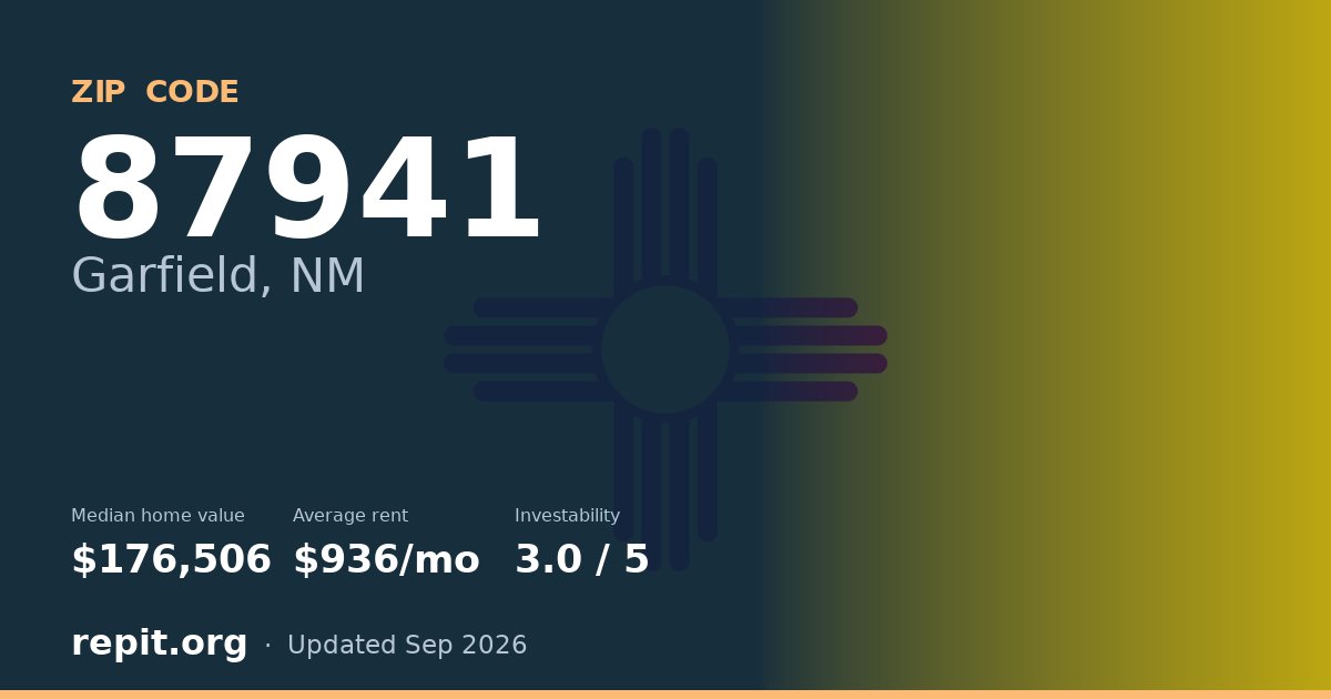 ZIP code 87941 (Garfield, NM) — median home value $176,506, average rent $936/mo
