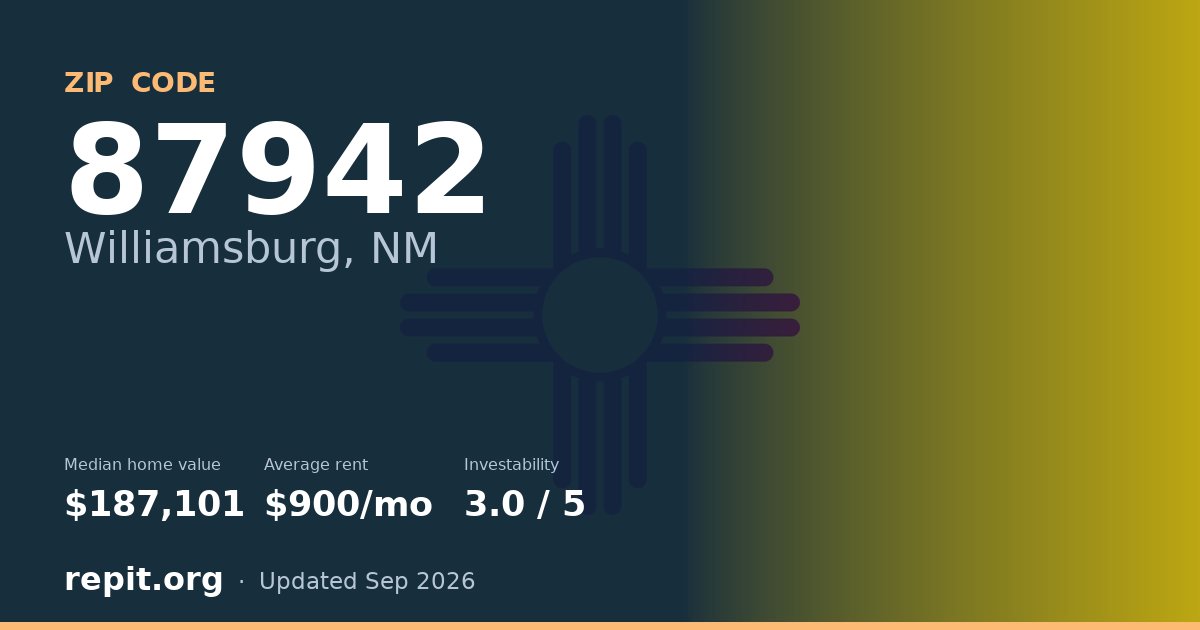 ZIP code 87942 (Williamsburg, NM) — median home value $187,101, average rent $900/mo