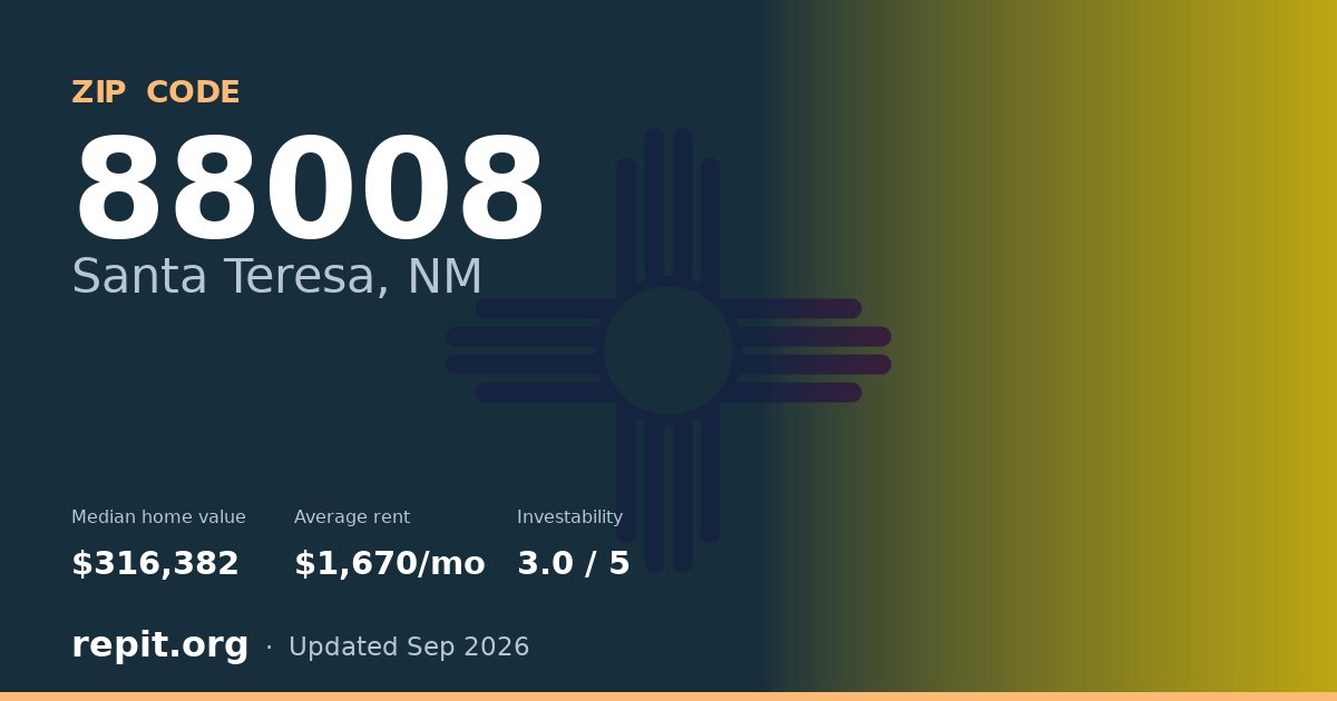 ZIP code 88008 (Santa Teresa, NM) — median home value $316,382, average rent $1,670/mo