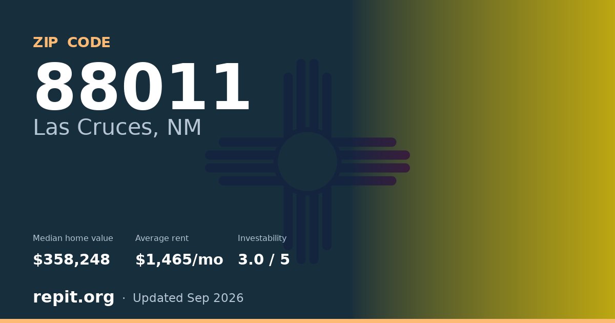 ZIP code 88011 (Las Cruces, NM) — median home value $358,248, average rent $1,465/mo