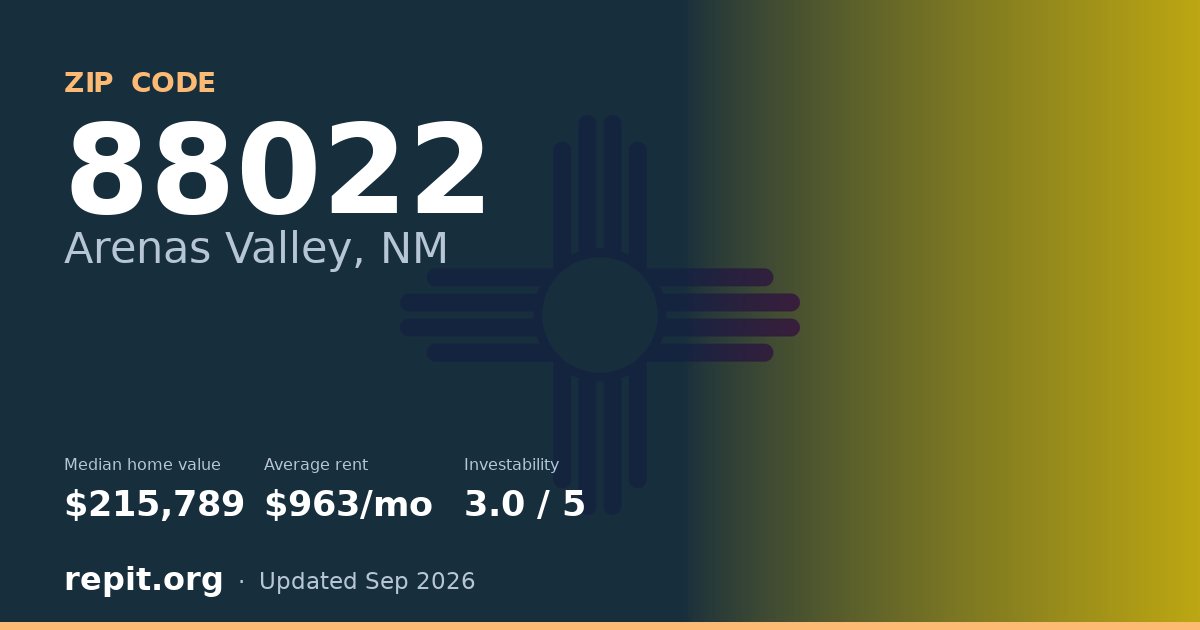 ZIP code 88022 (Arenas Valley, NM) — median home value $215,789, average rent $963/mo