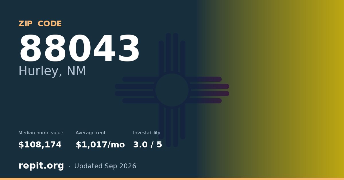 ZIP code 88043 (Hurley, NM) — median home value $108,174, average rent $1,017/mo