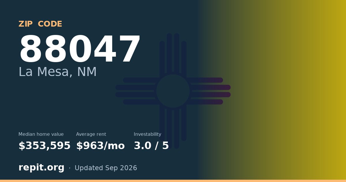 ZIP code 88047 (La Mesa, NM) — median home value $353,595, average rent $963/mo