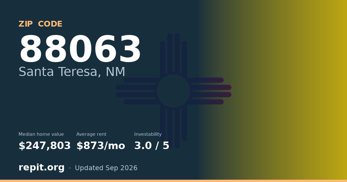 ZIP code 88063 (Santa Teresa, NM) — median home value $247,803, average rent $873/mo