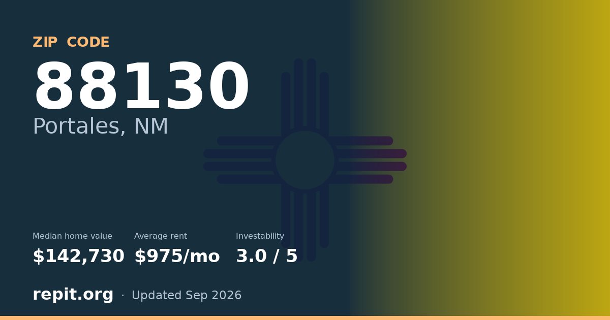 ZIP code 88130 (Portales, NM) — median home value $142,730, average rent $975/mo