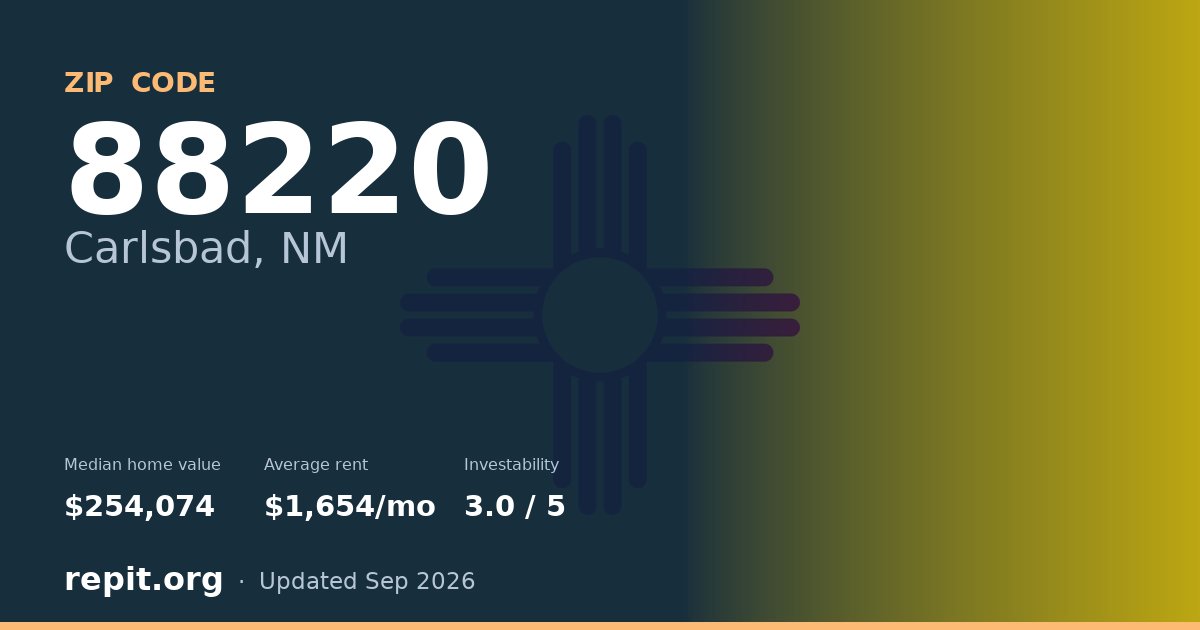 ZIP code 88220 (Carlsbad, NM) — median home value $254,074, average rent $1,654/mo