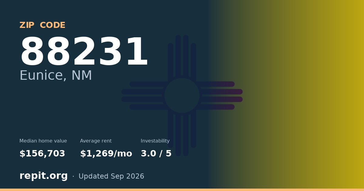 ZIP code 88231 (Eunice, NM) — median home value $156,703, average rent $1,269/mo