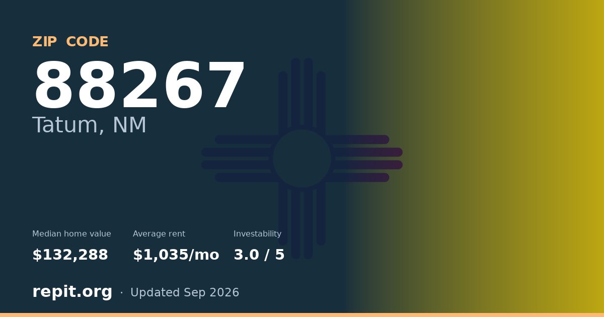 ZIP code 88267 (Tatum, NM) — median home value $132,288, average rent $1,035/mo