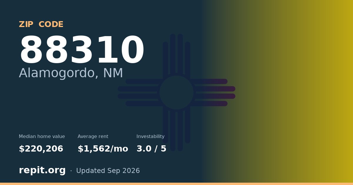 ZIP code 88310 (Alamogordo, NM) — median home value $220,206, average rent $1,562/mo