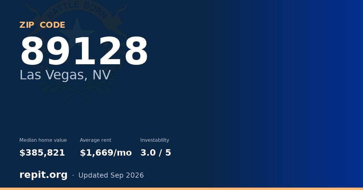 ZIP code 89128 (Las Vegas, NV) — median home value $385,821, average rent $1,669/mo