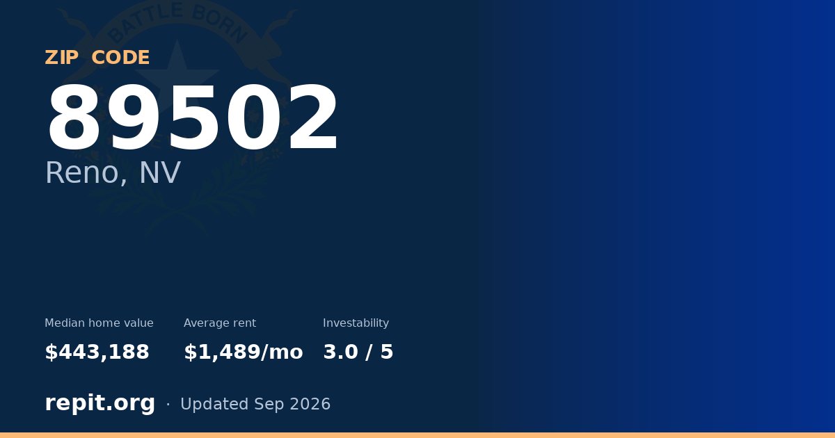 ZIP code 89502 (Reno, NV) — median home value $443,188, average rent $1,489/mo