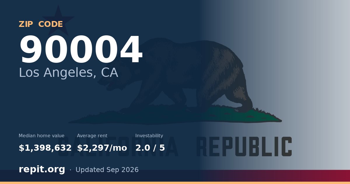 ZIP code 90004 (Los Angeles, CA) — median home value $1,398,632, average rent $2,297/mo