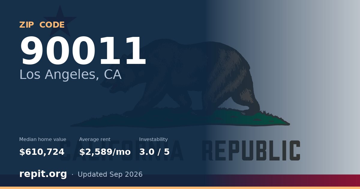 ZIP code 90011 (Los Angeles, CA) — median home value $610,724, average rent $2,589/mo