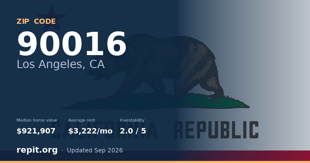 ZIP code 90016 (Los Angeles, CA) — median home value $921,907, average rent $3,222/mo