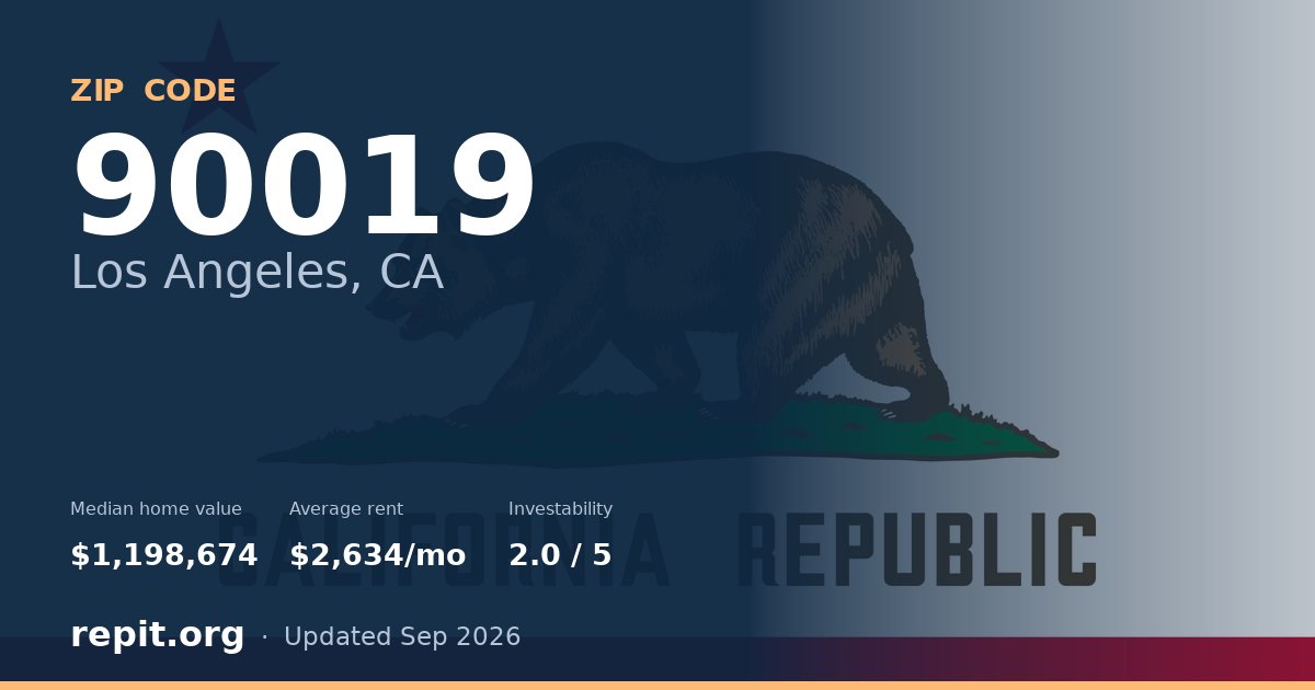 ZIP code 90019 (Los Angeles, CA) — median home value $1,198,674, average rent $2,634/mo