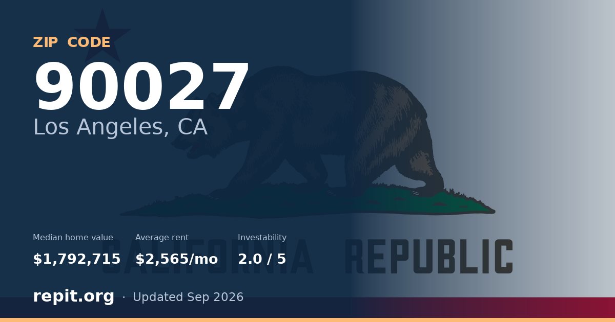 ZIP code 90027 (Los Angeles, CA) — median home value $1,792,715, average rent $2,565/mo