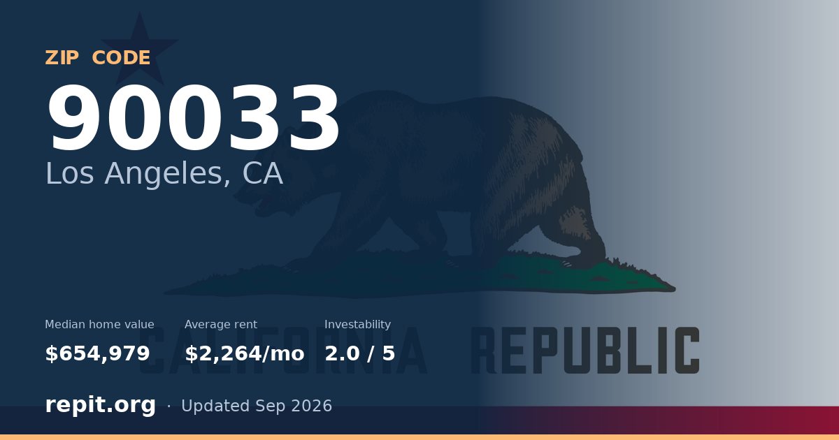 ZIP code 90033 (Los Angeles, CA) — median home value $654,979, average rent $2,264/mo