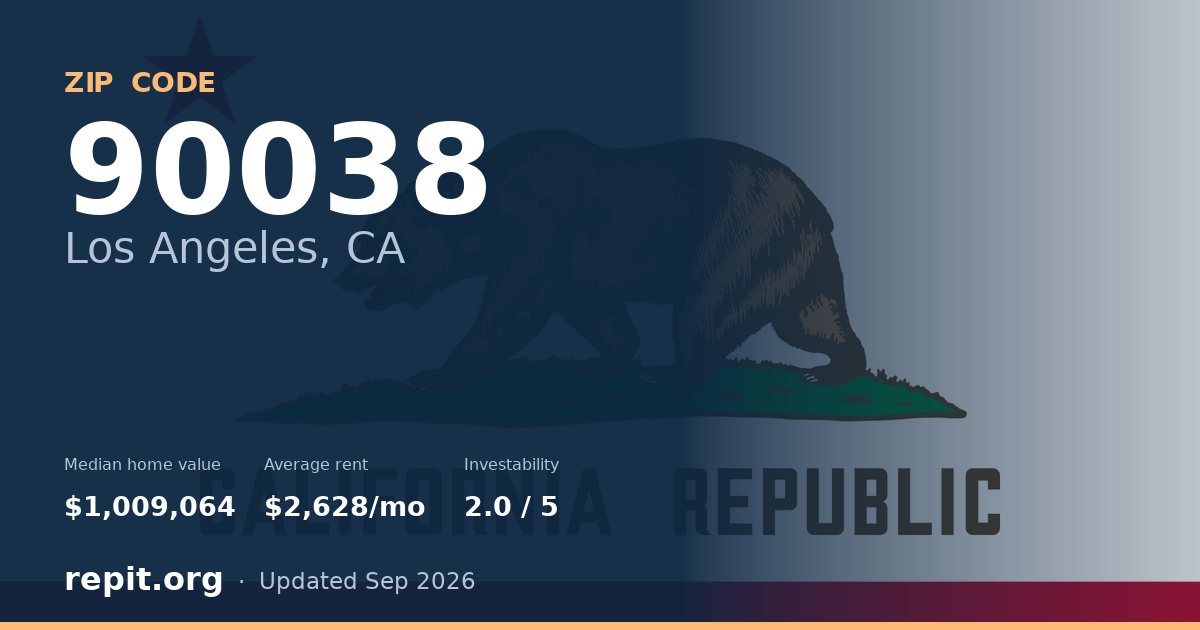 ZIP code 90038 (Los Angeles, CA) — median home value $1,009,064, average rent $2,628/mo