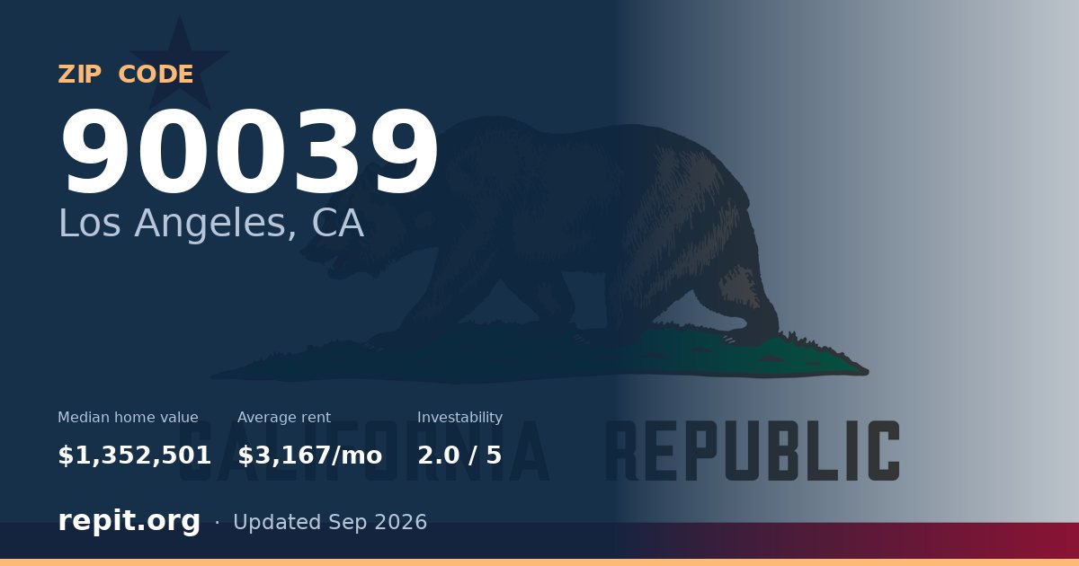 ZIP code 90039 (Los Angeles, CA) — median home value $1,352,501, average rent $3,167/mo