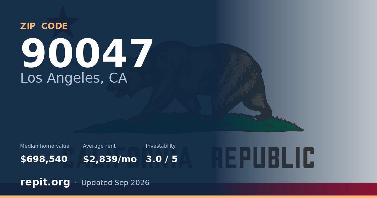 ZIP code 90047 (Los Angeles, CA) — median home value $698,540, average rent $2,839/mo