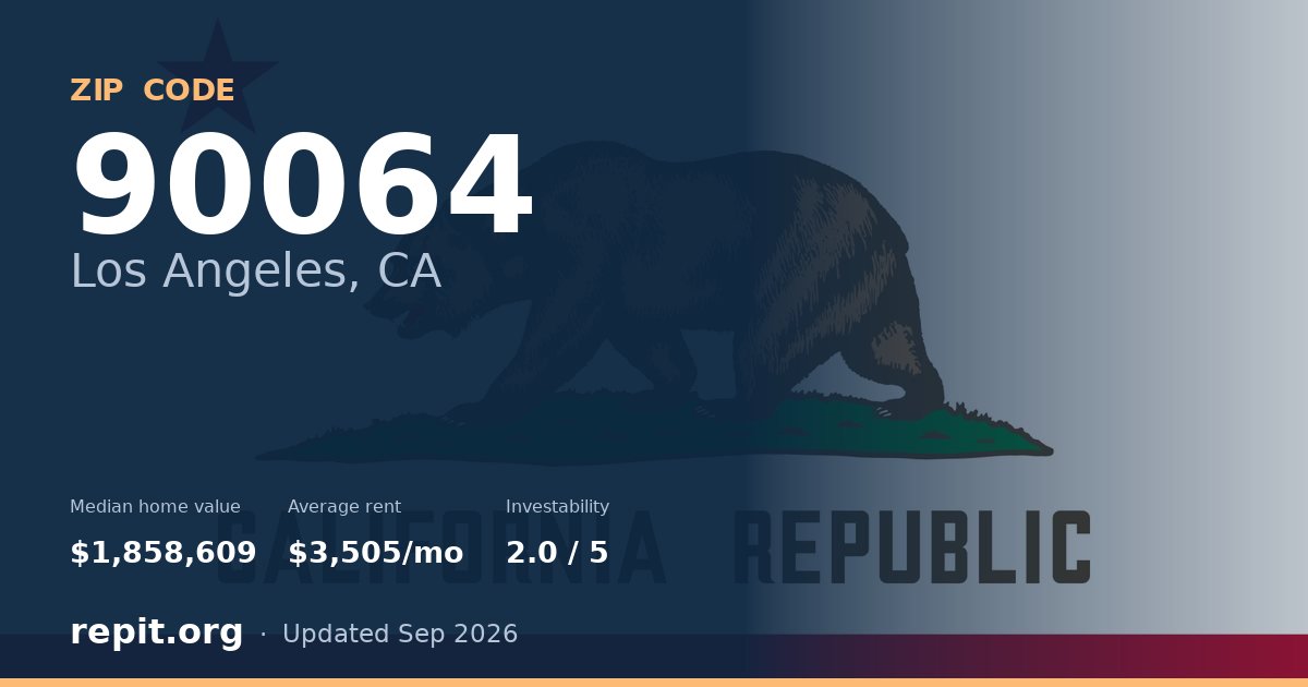 ZIP code 90064 (Los Angeles, CA) — median home value $1,858,609, average rent $3,505/mo