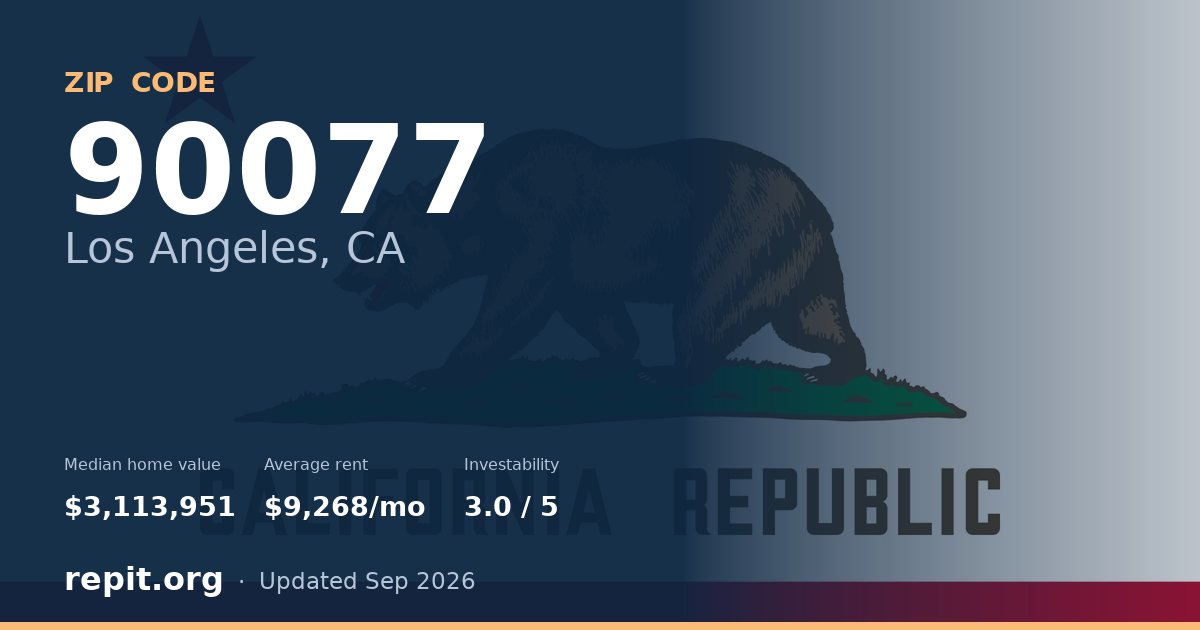 ZIP code 90077 (Los Angeles, CA) — median home value $3,113,951, average rent $9,268/mo